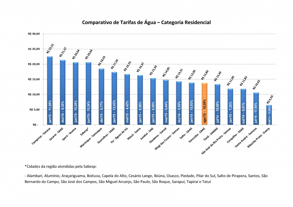 Tarifas - comparativo
